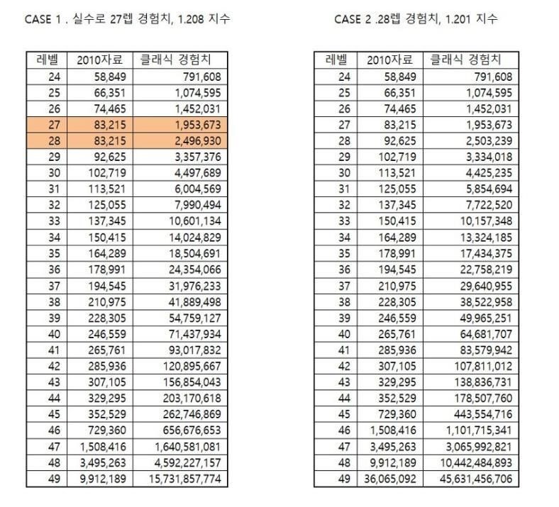快新聞／手動地獄？《天堂》經典版經驗值遭魔改　想變死騎「需時163年」