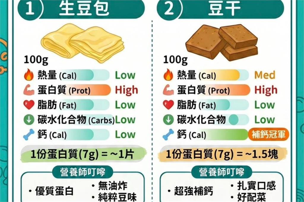 專家曝「豆製品」隱藏炸彈　一堆人都愛吃「這2款」等於在喝油！