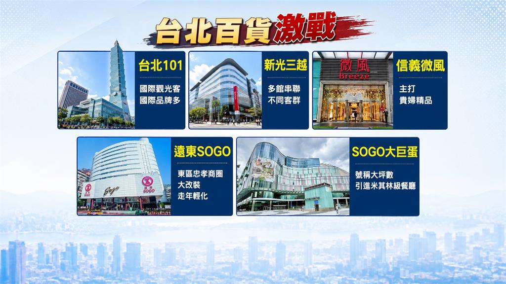 百貨版圖大洗牌？SOGO落腳大巨蛋 專家揭關鍵「搶到這個」才是王道
