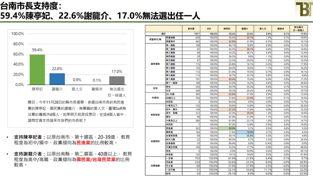 快新聞／「南部這縣市」選情驚傳一面倒！最新民調炸出　她大勝36.8%全面輾壓