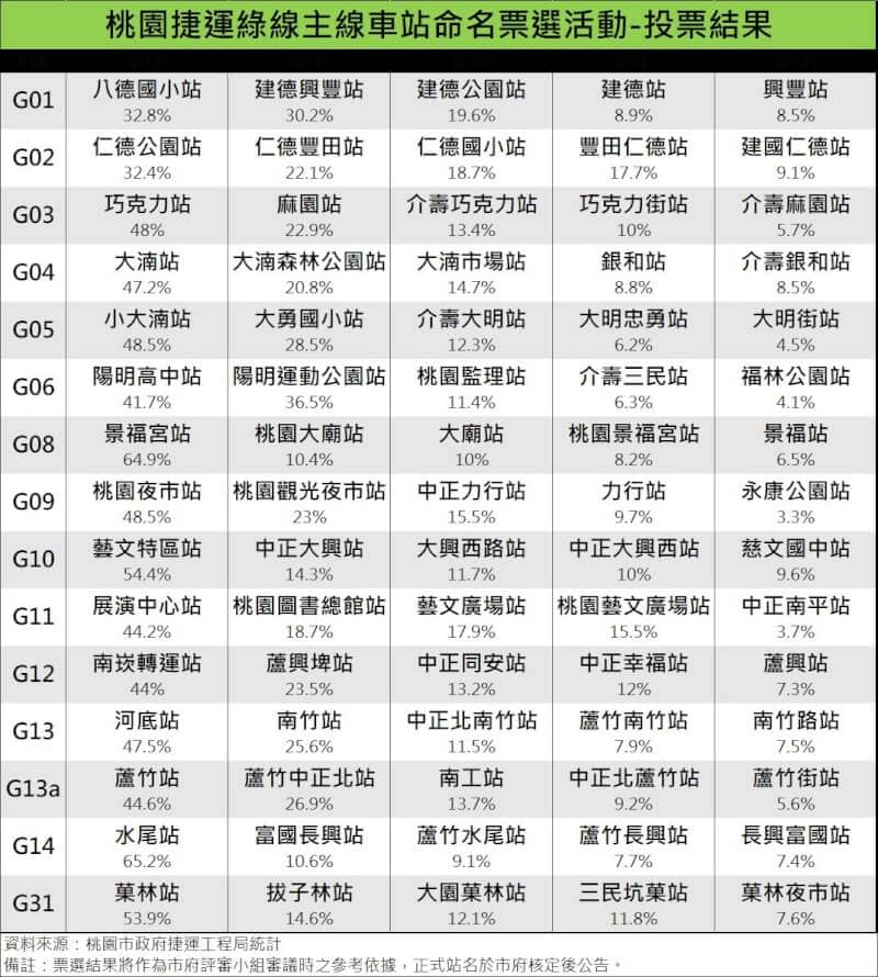 快新聞/桃園綠線4站被冠上「中正」 議員批張善政「無視投票、玩弄威權」