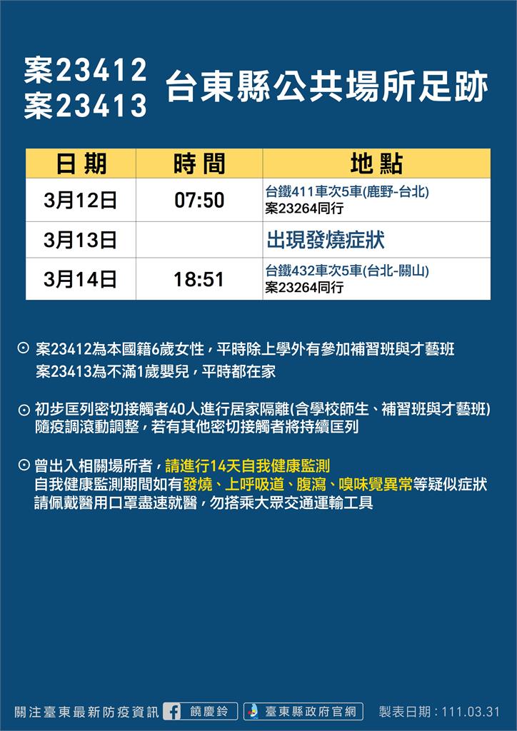 快新聞/台東50歲男參加台中婚宴確診!鹿野1家人染疫 最新足跡曝光