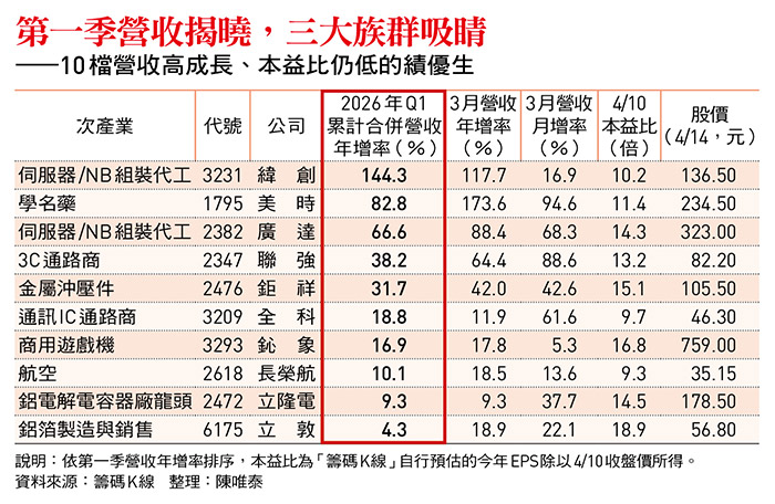 台股迎史上最旺第一季！廣達、緯創、聯強...成長強勁 10檔績優生出列