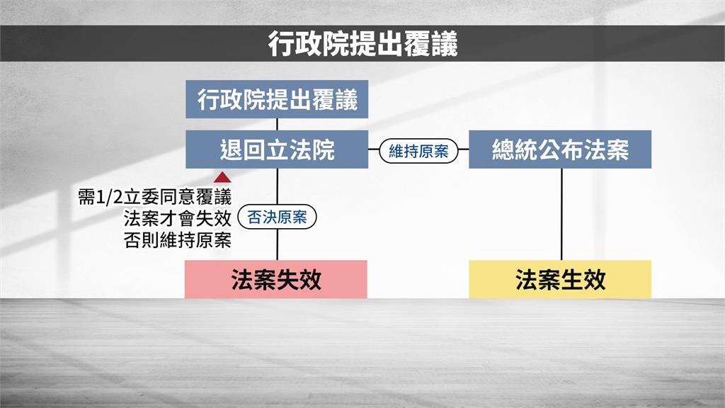 國會擴權法案條文窒礙難行 行政院將正式提出「覆議案」 最晚6/14前提出