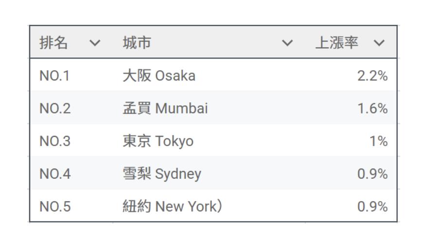 辦公室租金漲幅登頂全球！《大阪電視台》報導日本代表企業搶進梅田商辦 