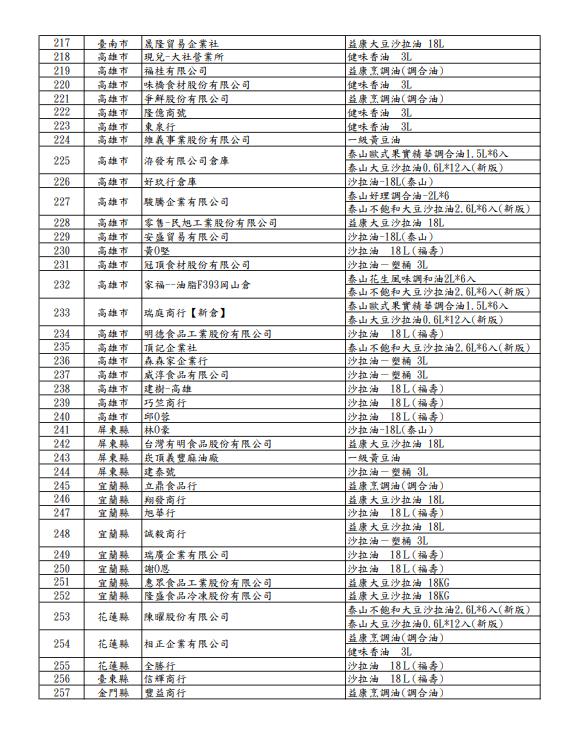 快新聞／「致癌沙拉油」流向全台！257家業者名單曝光　資訊一次看