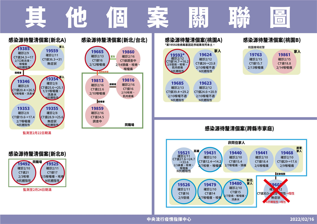 快新聞/新北設計師+4!「1室友、3房屋行銷人員確診」 感染源待釐清
