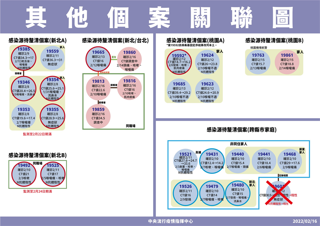 快新聞／新北設計師+4！「1室友、3房屋行銷人員確診」　感染源待釐清