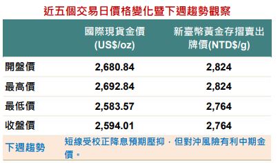 金價跌幅達3.2%！　專家：建議逢低分批布局！