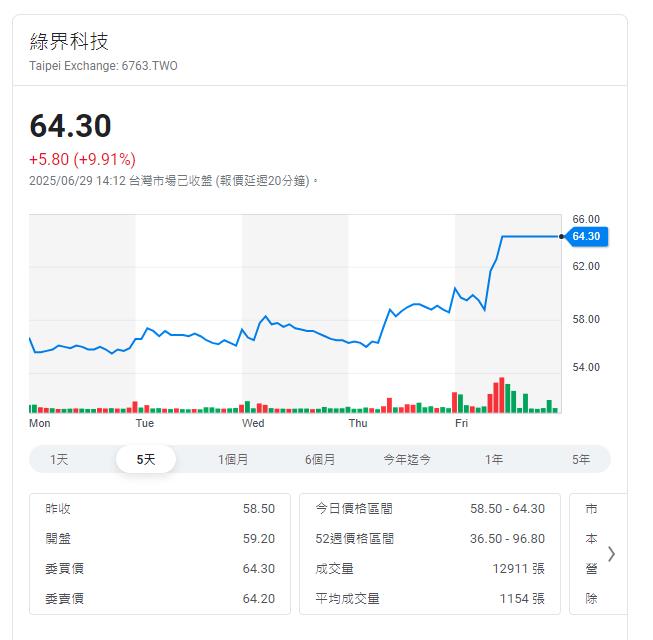 暑假出國超夯 行動支付跟著旺這一檔連兩天漲停