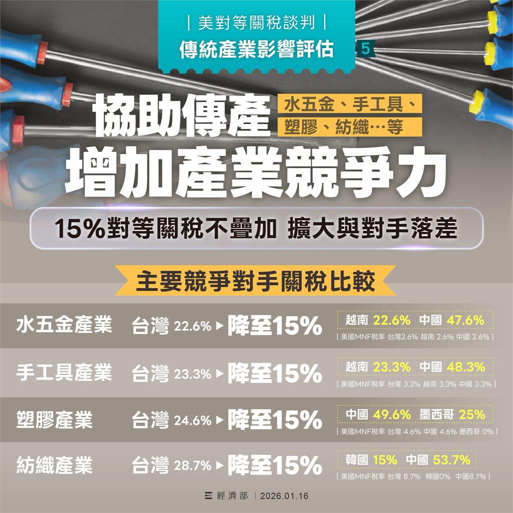 美台關稅15% 鄭麗君：全球首個取得美232條款關稅優惠