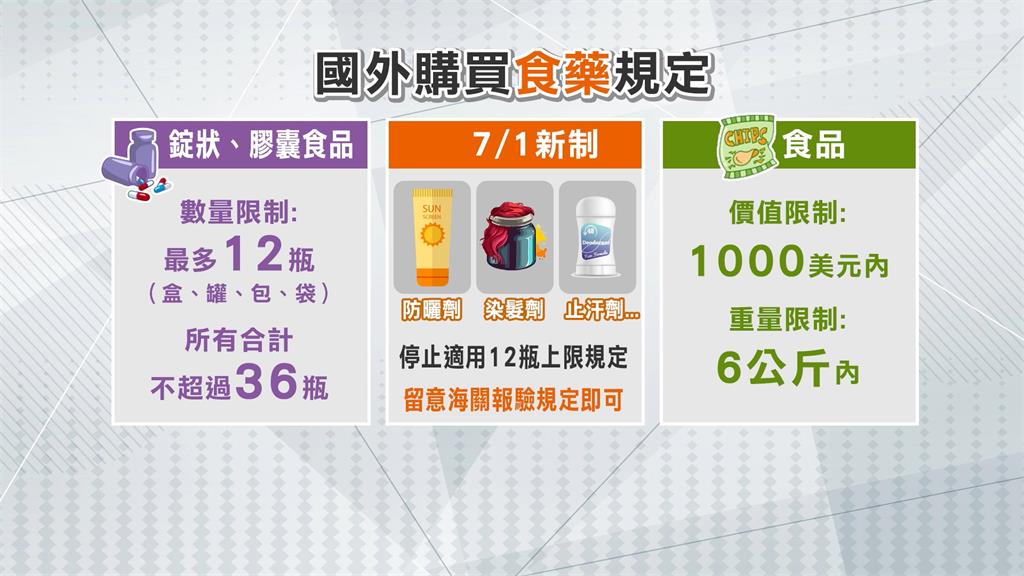出國血拚注意！藥妝有限制　帶回國販售最重罰300萬