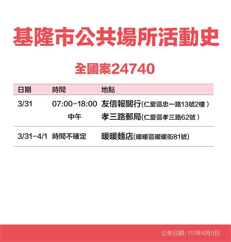 快新聞／基隆+33「多條傳播鏈再擴大」！ 最新足跡曝：報關行、信義市場入列