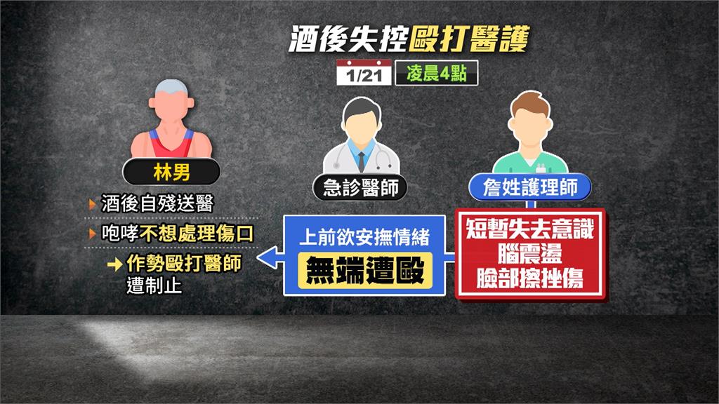 台中男酒後自殘就醫不滿竟揮拳　醫療暴力！護理師頭被重擊腦震盪