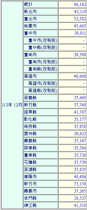 「薪」情差距大 竹市近42%月薪逾7萬 這縣市不到竹市一半