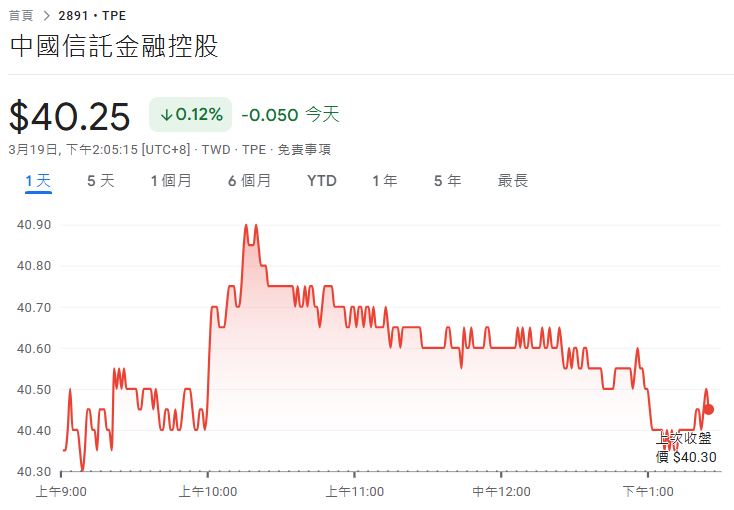 中信金EPS達3.64元創新高　股利有望升格2元金