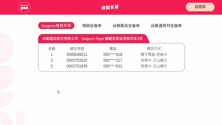 快新聞/數位五倍券加碼抽獎結果出爐 23幸運兒分別獲Gogoro單車、住宿券