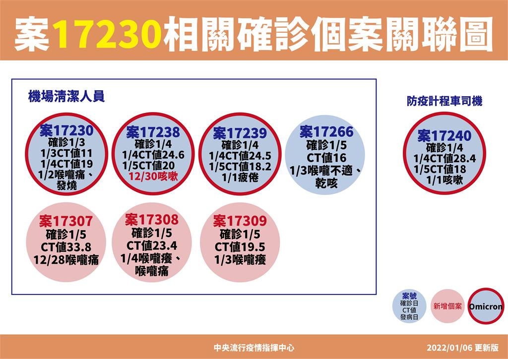 快新聞/桃機群聚最新基因定序出爐! 再添2清潔員染Omicron「累計4例」