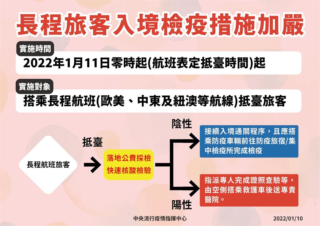 快新聞/長程航班採檢新制明上路! 驗出陽性直送醫院、陰性才放行
