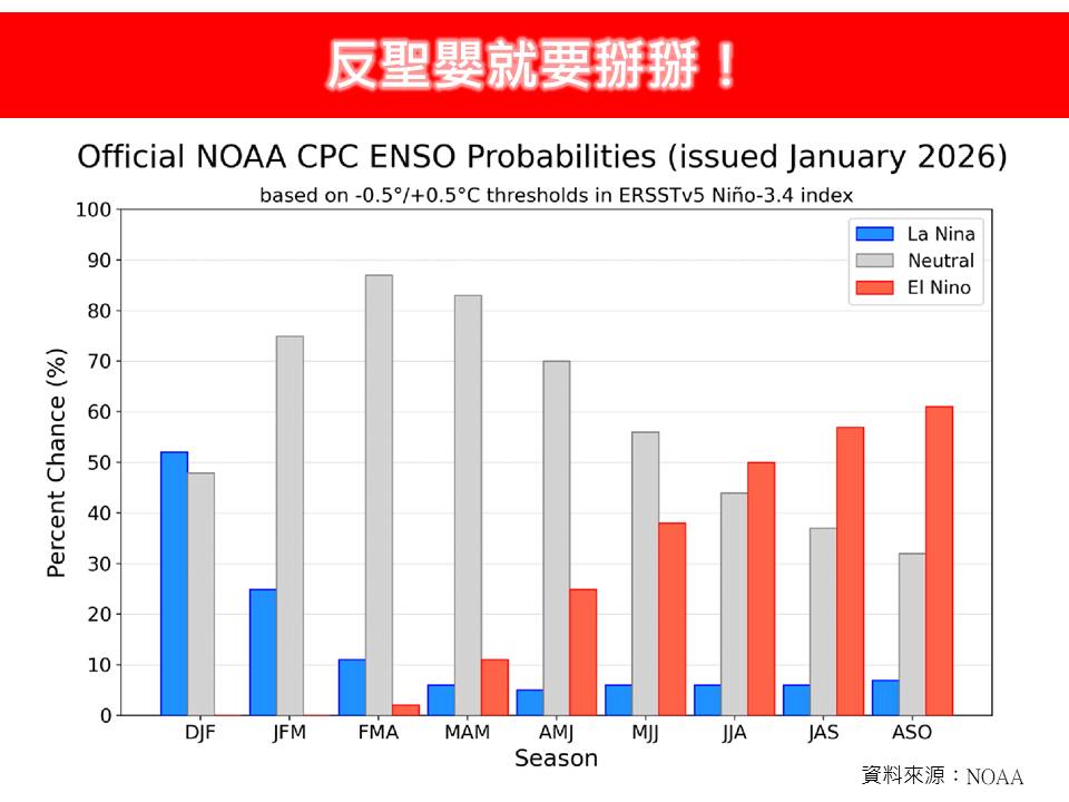 聖嬰現象「逐步升溫」！氣象專家示警「強颱比例上升」：秋颱活動恐延後