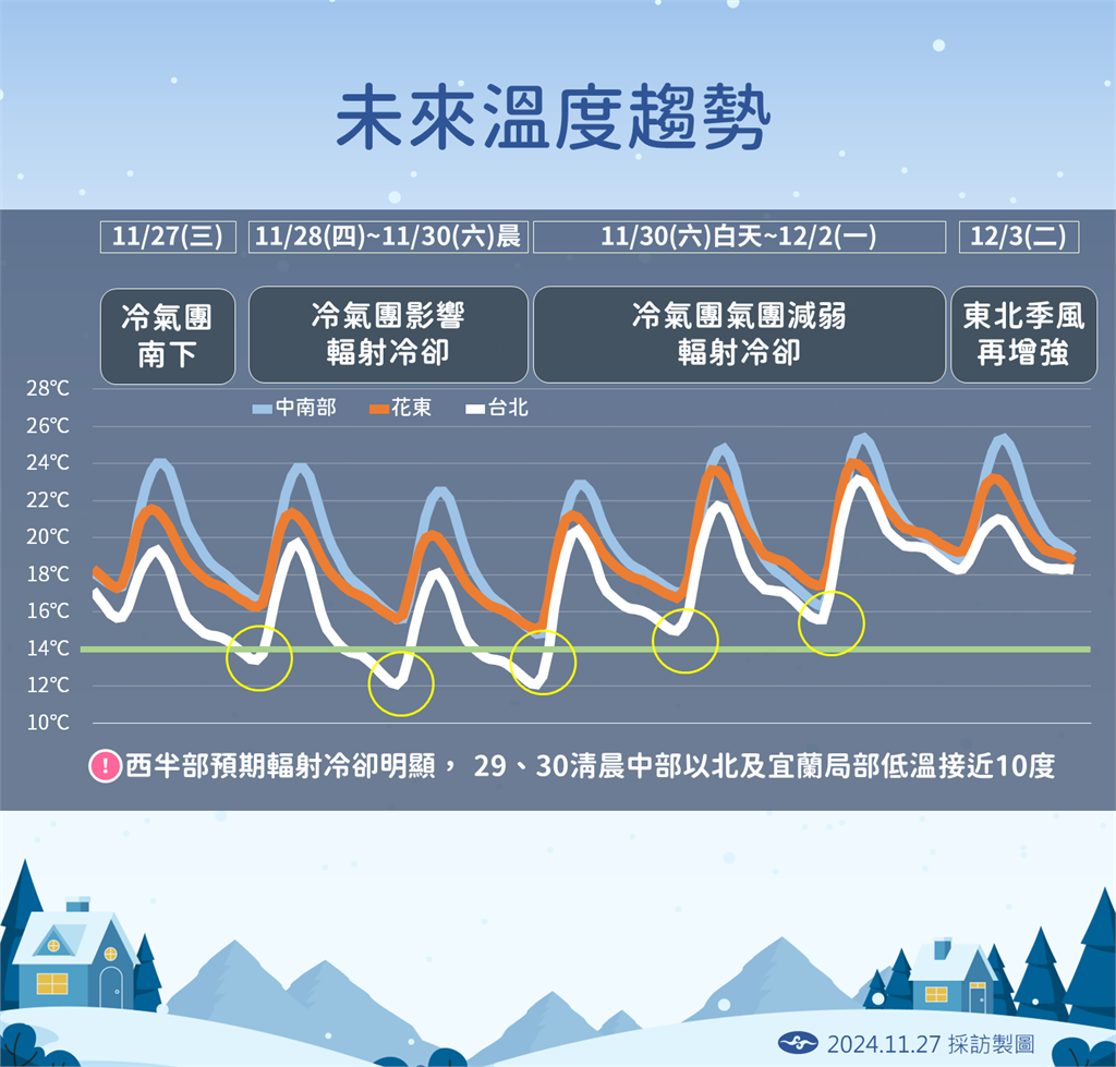 快新聞/入秋首波大陸冷氣團「最低溫下探10度」 最冷時間點曝光