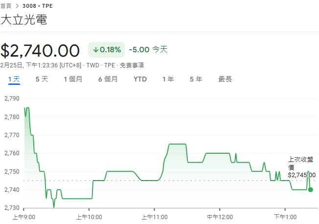 大立光去年下半年配息57.5元　3月將除息