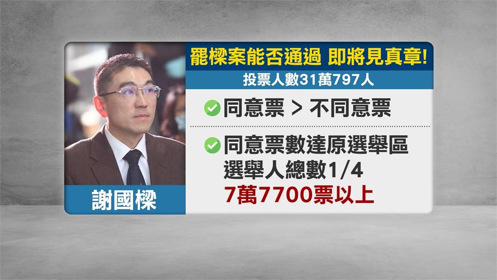 決戰罷樑/謝國樑投票心情平靜 罷樑領銜人戴璟安:對結果有期待
