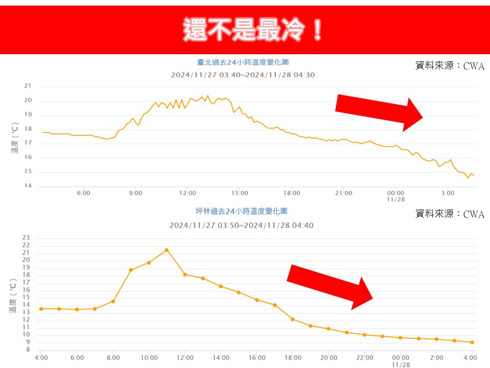 冷氣團發威3縣市低溫特報!專家警告「還不是最冷」恐殺破8度:一路凍到這天