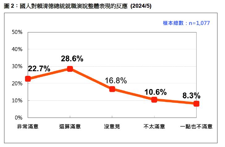 快新聞／74%台灣人「同意兩岸互不隸屬」　破5成民眾滿意賴清德520演說