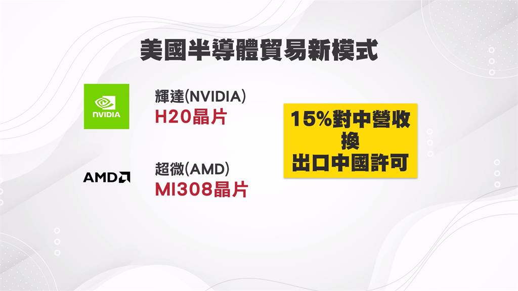 輝達H20為何能輸中？　金融時報：上繳15%對中營收