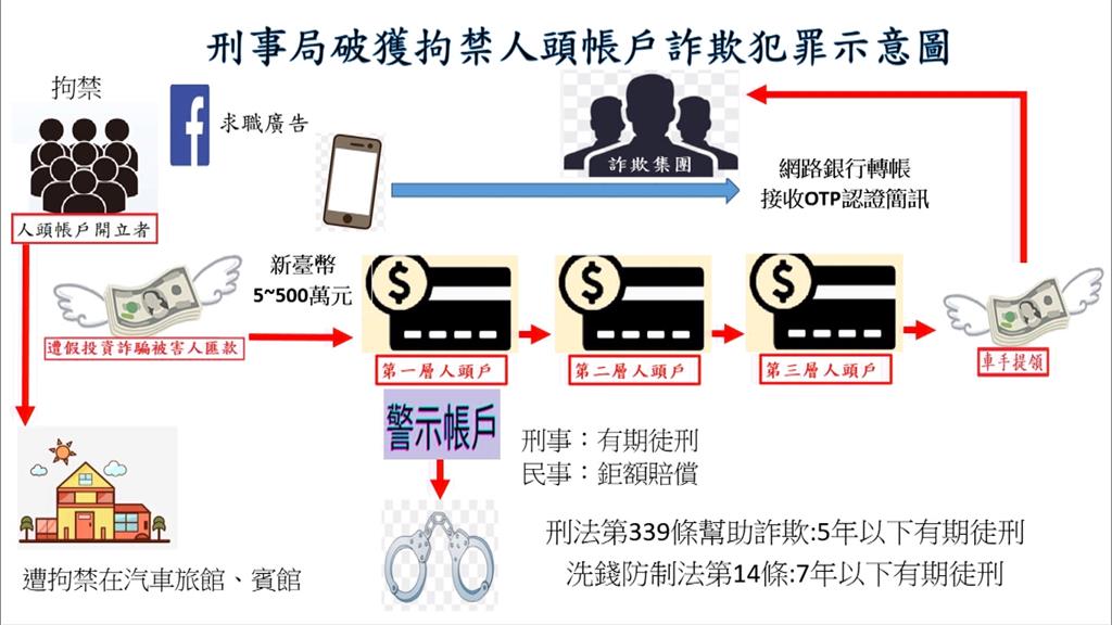 彰化角頭組詐騙集團設陷阱　求職者淪「豬仔」警攻堅逮九嫌