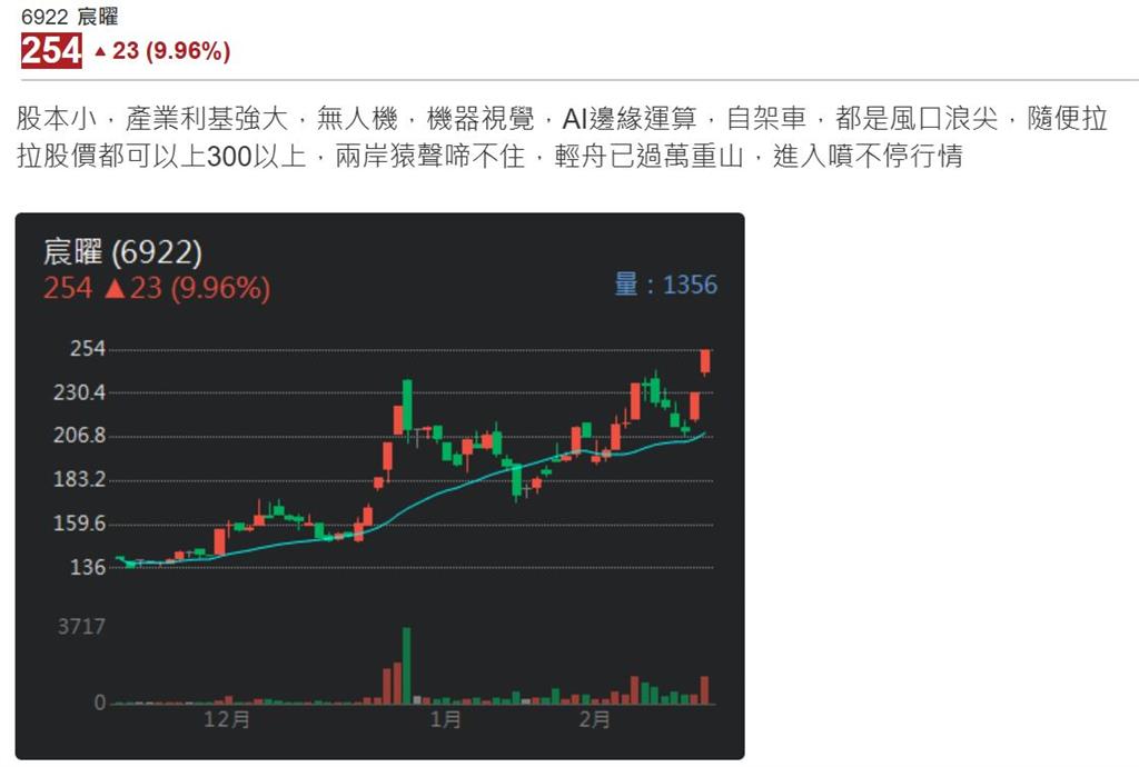 機器人黑馬？宸曜254元漲停創新高 一年前才82元