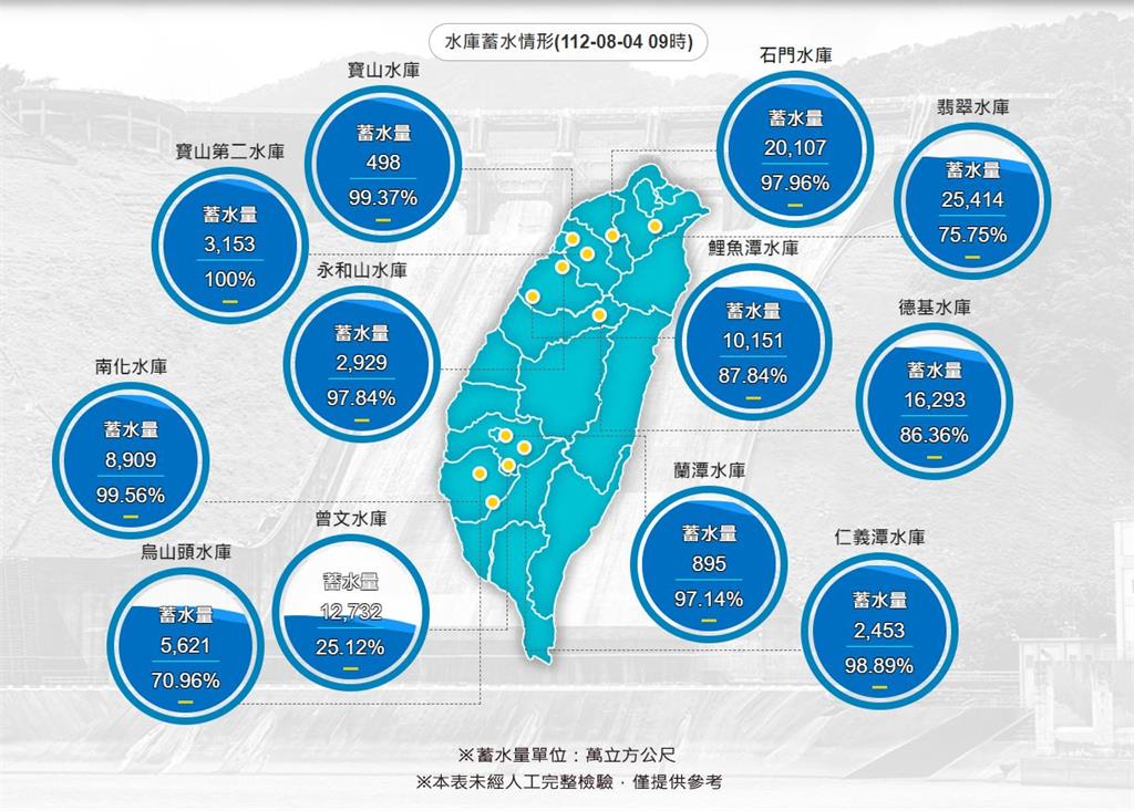 外圍環流來了!颱風北轉曾文水庫「成功進補」 創近2年單日最大降雨