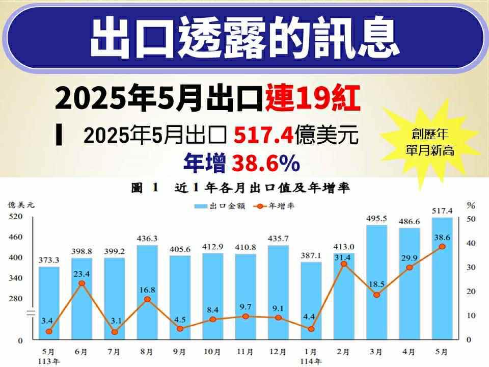 台幣強升驚見「28字頭」!謝金河:拉大產業差距、盼政府重視