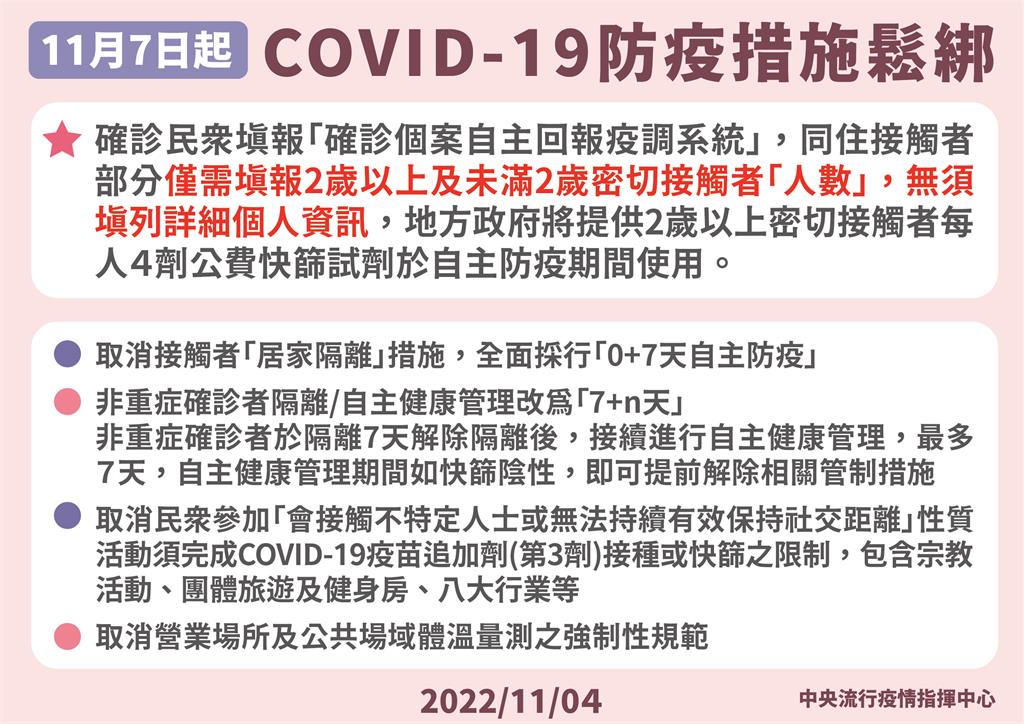 快新聞／11/7起防疫鬆綁　確診者僅需填報同住接觸者人數免填個資