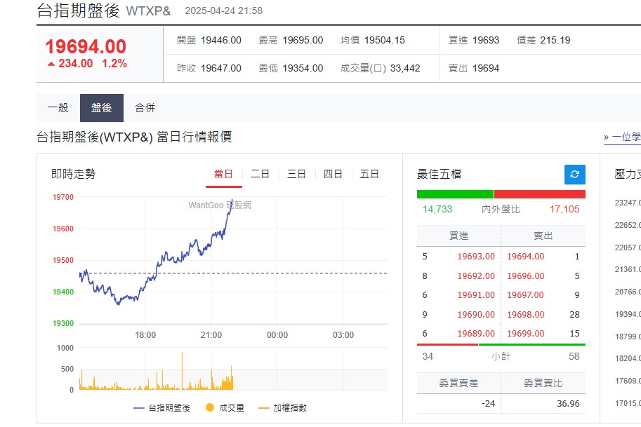 快新聞/川普再拋對等關稅炸彈! 美股漲跌互見、台指期盤後上漲1.2%
