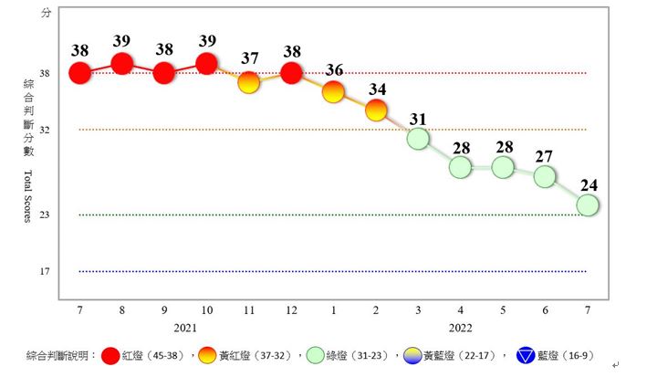 快新聞／7月景氣燈號續亮綠燈「連5綠」　國發會：景氣擴張走緩