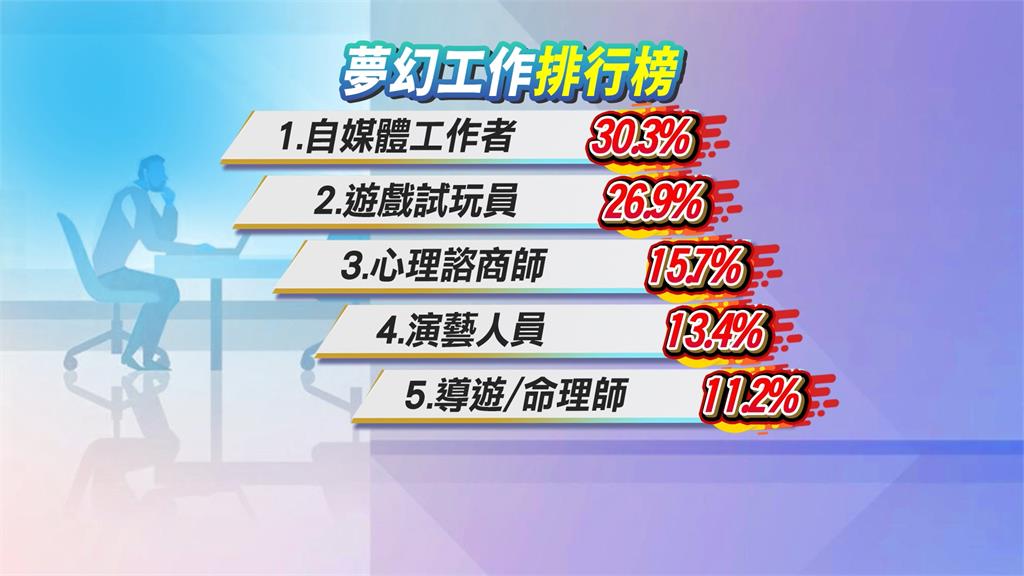 求職旺季！三大夢幻工作出爐　「這工作」榮登眾人理想TOP