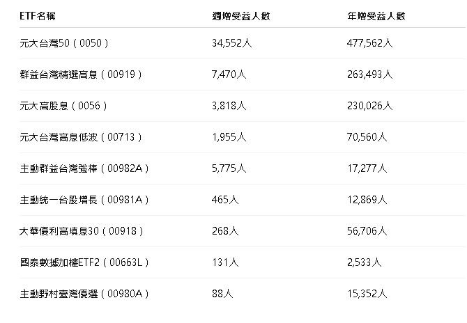全民瘋ETF!9檔台股ETF爆棚 今年受益人狂飆百萬