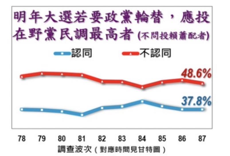 快新聞/最新民調曝!「賴蕭配」支持度37.8%穩居第一 「柯盈配」17.3%墊底