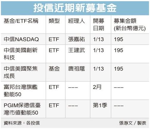 再續2024優勢　2025新春募集新基金、ETF　捕捉美國科技投資機會