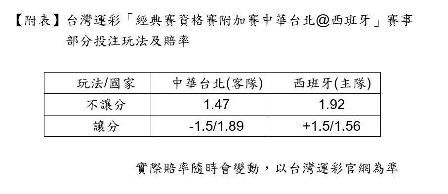 中華隊再戰西班牙力爭出線　台灣運彩開盤看好中華隊