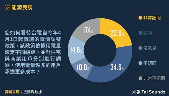 快新聞／皮爾森數據最新民調出爐　57.2%民眾認同電價調漲