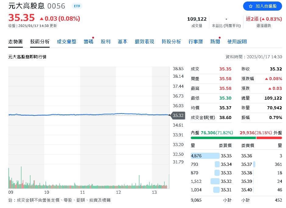 股民、八大公股銀行狂買 0056 目前進場價格的殖利率超過12%