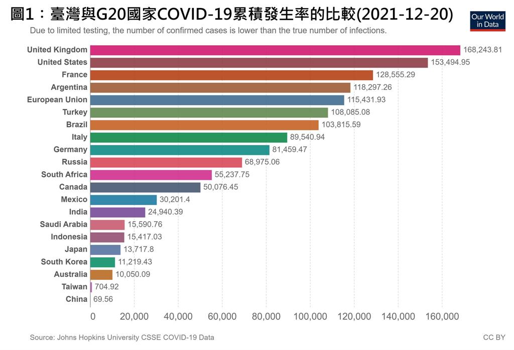 快新聞/台灣疫情發生率、死亡率「遠低於G20」 陳建仁:提高第2、3劑覆蓋率保持佳績