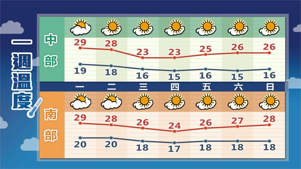 東北季風增強「這2天」防雨彈！林嘉愷示警冷空氣「這3天報到」回暖時間曝光