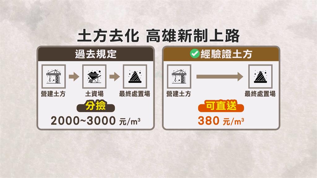 高雄祭新規解土方之亂！　合格土方可直送最終處置場