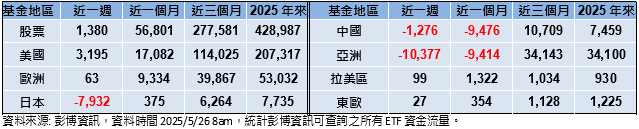 美國頻生事 專家:資金熱潮由股轉債