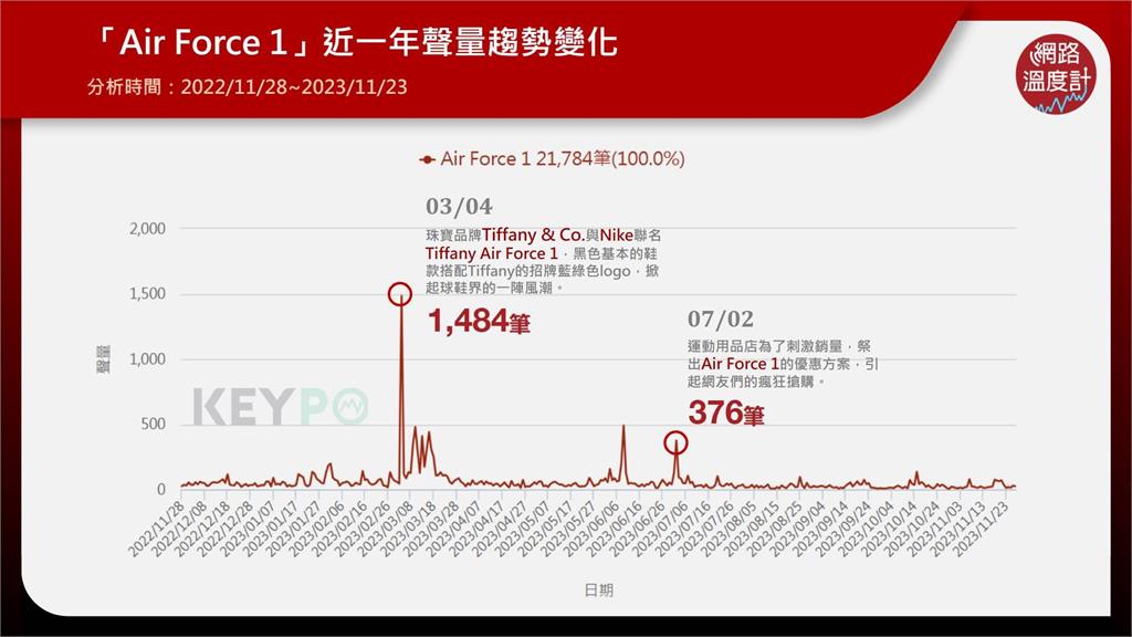 經典到爆！Nike「Air Force 1」到底有多紅？一進捷運…人人都穿這雙「白色百搭霸主」