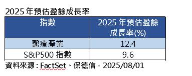 受政策影響 醫療生化產業表現「太委屈」保德信這樣說